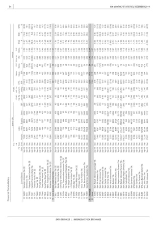 54
DATA SERVICES | INDONESIA STOCK EXCHANGE
IDX MONTHLY STATISTICS, DECEMBER 2019
Liabi-
lities
Annual
Profit
forthe
period
Profit
attr.to
owner's
entity
FinancialData&Ratios
billionIDR
P/E
Ratio,
x
Priceto
BV,
x
D/E
Ratio,
x
ROA,
%
ROE,
%
NPM,
%ListedStocks
FS
Date
Fis-
cal
Year
EndAssetsEBT
EPS,
IDR
Book
Value,
IDREquitySales
SMDR
SOCI
TAMU
TAXI
TCPI
TMAS
TNCA
TPMA
TRUK
WEHA
WINS
BALI
BUKK
CENT
GHON
GOLD
IBST
LCKM
MTPS
OASA
PPRE
SUPR
TBIG
TOWR
AGRO
AGRS
ARTO
BABP
BACA
BBCA
BBHI
BBKP
BBMD
BBNI
BBRI
BBTN
BBYB
BCIC
BDMN
BEKS
BGTG
BINA
BJBR
BJTM
BKSW
 
