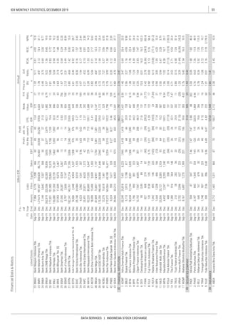55IDX MONTHLY STATISTICS, DECEMBER 2019
DATA SERVICES | INDONESIA STOCK EXCHANGE
Liabi-
lities
Annual
Profit
forthe
period
Profit
attr.to
owner's
entity
FinancialData&Ratios
billionIDR
P/E
Ratio,
x
Priceto
BV,
x
D/E
Ratio,
x
ROA,
%
ROE,
%
NPM,
%ListedStocks
FS
Date
Fis-
cal
Year
EndAssetsEBT
EPS,
IDR
Book
Value,
IDREquitySales
BMAS
BMRI
BNBA
BNGA
BNII
BNLI
BRIS
BSIM
BSWD
BTPN
BTPS
BVIC
DNAR
INPC
MAYA
MCOR
MEGA
NISP
NOBU
PNBN
PNBS
SDRA
ADMF
BBLD
BFIN
BPFI
CFIN
DEFI
FINN
FUJI
HDFA
IBFN
IMJS
MFIN
POLA
TIFA
TRUS
VRNA
WOMF
PADI
PANS
RELI
TRIM
YULE
ABDA
 