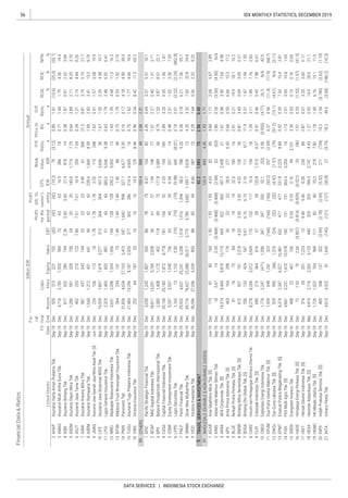 56
DATA SERVICES | INDONESIA STOCK EXCHANGE
IDX MONTHLY STATISTICS, DECEMBER 2019
Liabi-
lities
Annual
Profit
forthe
period
Profit
attr.to
owner's
entity
FinancialData&Ratios
billionIDR
P/E
Ratio,
x
Priceto
BV,
x
D/E
Ratio,
x
ROA,
%
ROE,
%
NPM,
%ListedStocks
FS
Date
Fis-
cal
Year
EndAssetsEBT
EPS,
IDR
Book
Value,
IDREquitySales
AHAP
AMAG
ASBI
ASDM
ASJT
ASMI
ASRM
JMAS
LIFE
LPGI
MREI
MTWI
PNIN
TUGU
VINS
APIC
BCAP
BPII
CASA
GSMF
LPPS
PNLF
SMMA
VICO
AGAR
AIMS
AKRA
APII
BLUE
BMSR
BOGA
CARS
CLPI
CNKO
DPUM
DWGL
EPMT
FISH
GREN
HADE
HDIT
HEXA
HKMU
INPS
INTA
 