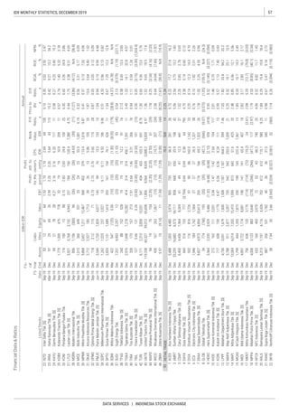 57IDX MONTHLY STATISTICS, DECEMBER 2019
DATA SERVICES | INDONESIA STOCK EXCHANGE
Liabi-
lities
Annual
Profit
forthe
period
Profit
attr.to
owner's
entity
FinancialData&Ratios
billionIDR
P/E
Ratio,
x
Priceto
BV,
x
D/E
Ratio,
x
ROA,
%
ROE,
%
NPM,
%ListedStocks
FS
Date
Fis-
cal
Year
EndAssetsEBT
EPS,
IDR
Book
Value,
IDREquitySales
INTD
IRRA
KAYU
KOBX
KONI
LTLS
MDRN
MICE
MPMX
OKAS
OPMS
PMJS
SDPC
SPTO
SQMI
SUGI
TFAS
TGKA
TIRA
TRIL
TURI
UNTR
WAPO
WICO
ZBRA
ACES
AMRT
CSAP
DAYA
DIVA
ECII
ERAA
GLOB
HERO
KIOS
KOIN
LPPF
MAPA
MAPI
MCAS
MIDI
MKNT
MPPA
NFCX
RALS
RANC
SKYB
 