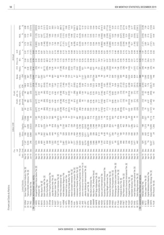 58
DATA SERVICES | INDONESIA STOCK EXCHANGE
IDX MONTHLY STATISTICS, DECEMBER 2019
Liabi-
lities
Annual
Profit
forthe
period
Profit
attr.to
owner's
entity
FinancialData&Ratios
billionIDR
P/E
Ratio,
x
Priceto
BV,
x
D/E
Ratio,
x
ROA,
%
ROE,
%
NPM,
%ListedStocks
FS
Date
Fis-
cal
Year
EndAssetsEBT
EPS,
IDR
Book
Value,
IDREquitySales
SONA
TELE
TRIO
AKKU
ARTA
BAYU
BUVA
CLAY
DFAM
DUCK
EAST
FAST
FITT
HOME
HOTL
HRME
ICON
IKAI
INPP
JGLE
JIHD
JSPT
KPIG
MAMI
MAMIP
MAPB
MINA
NASA
NATO
NUSA
PANR
PDES
PGLI
PJAA
PNSE
PSKT
PTSP
PUDP
PZZA
SHID
SOTS
ABBA
BLTZ
DMMX
EMTK
FILM
 