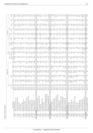 59IDX MONTHLY STATISTICS, DECEMBER 2019
DATA SERVICES | INDONESIA STOCK EXCHANGE
Liabi-
lities
Annual
Profit
forthe
period
Profit
attr.to
owner's
entity
FinancialData&Ratios
billionIDR
P/E
Ratio,
x
Priceto
BV,
x
D/E
Ratio,
x
ROA,
%
ROE,
%
NPM,
%ListedStocks
FS
Date
Fis-
cal
Year
EndAssetsEBT
EPS,
IDR
Book
Value,
IDREquitySales
FORU
IPTV
JTPE
KBLV
LINK
LPLI
MARI
MDIA
MNCN
MSIN
MSKY
SCMA
TMPO
VIVA
HEAL
MIKA
OCAP
PRDA
PRIM
SAME
SILO
SRAJ
ASGR
ATIC
DIGI
DNET
ENVY
GLVA
LMAS
LUCK
MLPT
MTDL
ABMM
BHIT
BMTR
BNBR
KREN
MLPL
NICK
PEGE
PLAS
POOL
SRTG
BOLA
 