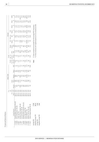 60
DATA SERVICES | INDONESIA STOCK EXCHANGE
IDX MONTHLY STATISTICS, DECEMBER 2019
Liabi-
lities
Annual
Profit
forthe
period
Profit
attr.to
owner's
entity
FinancialData&Ratios
billionIDR
P/E
Ratio,
x
Priceto
BV,
x
D/E
Ratio,
x
ROA,
%
ROE,
%
NPM,
%ListedStocks
FS
Date
Fis-
cal
Year
EndAssetsEBT
EPS,
IDR
Book
Value,
IDREquitySales
DYAN
GEMA
INDX
ITMA
ITTG
MFMI
SFAN
SIMA
SOSS
YELO
 