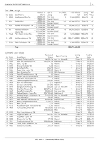 61IDX MONTHLY STATISTICS, DECEMBER 2019
DATA SERVICES | INDONESIA STOCK EXCHANGE
c
Type of Listing
Trading
Date
Stock New Listings
No. Code
No. Stock NameCode
Number of
Shares
Additional Listed Shares
Listing
Date
Stock Name
Par
Value
Listing
Date
Number of
Shares
Type of
Listing
Fund Raised,
IDR
IPO Price,
IDR
 
