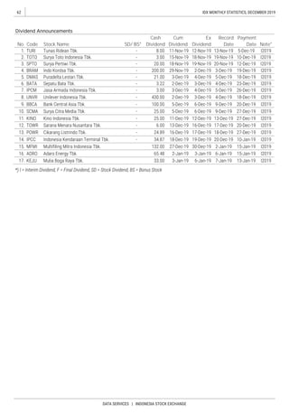 62
DATA SERVICES | INDONESIA STOCK EXCHANGE
IDX MONTHLY STATISTICS, DECEMBER 2019
Code
Payment
Date
Record
Date
Ex
Dividend
Cash
Dividend
Cum
DividendNo.
Dividend Announcements
Note*Stock Name SD/ BS*
 