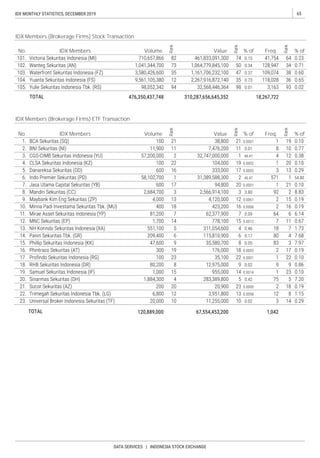65IDX MONTHLY STATISTICS, DECEMBER 2019
DATA SERVICES | INDONESIA STOCK EXCHANGE
IDX Members (Brokerage Firms) Stock Transaction
No. IDX Members Volume
Rank
Value
Rank
% of Freq.
Rank
% of
IDX Members (Brokerage Firms) ETF Transaction
No. IDX Members Volume
Rank
Value
Rank
% of Freq.
Rank
% of
 