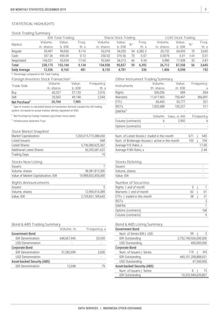 3IDX MONTHLY STATISTICS, DECEMBER 2019
DATA SERVICES | INDONESIA STOCK EXCHANGE
Rights Announcements
Bond & ABS Listing SummaryBond & ABS Trading Summary
Volume, m. Frequency, x
Number of Securities
Stocks New Listing Stocks Delisting
Frequency
Volume,
m. shares
Trade Side
Stock Market Snapshot
Volume Value, m. IDR
Value,
b. IDR
Market
Freq,
th. x
Volume,
th. shares
Value,
m. IDR
Frequency,
x
Freq,
th. x
Freq,
th. x
Instruments
Volume,
m. shares
Volume,
m. shares
IDX Total Trading
Foreign Investors Stock Transaction1
Frequency,
th. x
Stock Trading Summary
LQ45 Stock TradingSharia Stock Trading
Volume,
m. shares
Value,
b. IDR
%*
Value,
b. IDR
Value,
b. IDR
%*
Other Instrument Trading Summary
STATISTICAL HIGHLIGHTS
 