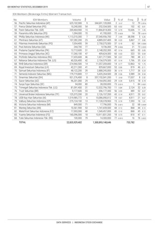67IDX MONTHLY STATISTICS, DECEMBER 2019
DATA SERVICES | INDONESIA STOCK EXCHANGE
IDX Members (Brokerage Firms) Warrant Transaction
No. IDX Members Volume
Rank
Value
Rank
% of Freq.
Rank
% of
 