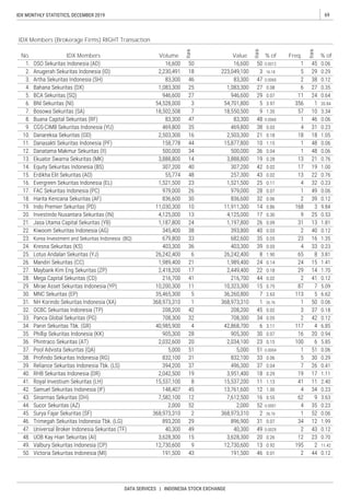 69IDX MONTHLY STATISTICS, DECEMBER 2019
DATA SERVICES | INDONESIA STOCK EXCHANGE
% of
IDX Members (Brokerage Firms) RIGHT Transaction
No. IDX Members Volume
Rank
Value
Rank
% of Freq.
Rank
 