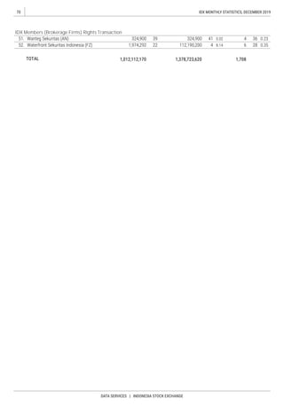 70
DATA SERVICES | INDONESIA STOCK EXCHANGE
IDX MONTHLY STATISTICS, DECEMBER 2019
IDX Members (Brokerage Firms) Rights Transaction
 