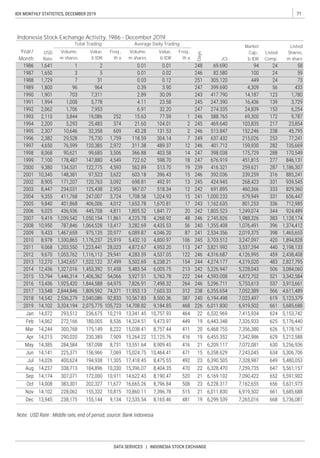 71IDX MONTHLY STATISTICS, DECEMBER 2019
DATA SERVICES | INDONESIA STOCK EXCHANGE
Freq.,
th x
Listed
Shares,
m share
Freq.,
th x
Indonesia Stock Exchange Activity, 1986 - December 2019
Year/
Month
USD
Rate
Volume,
m shares
Value,
b IDR
Volume,
m shares
Value,
b IDR
Days
JCI
Listed
Comp.
Total Trading
Market
Cap.,
b IDR
Average Daily Trading
 