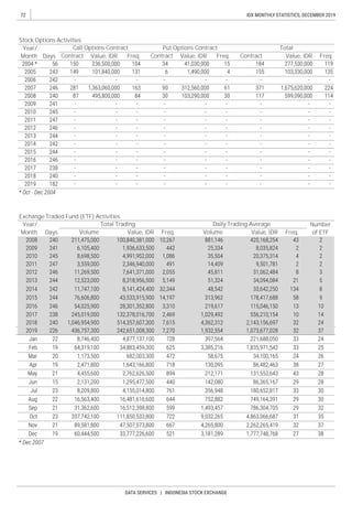72
DATA SERVICES | INDONESIA STOCK EXCHANGE
IDX MONTHLY STATISTICS, DECEMBER 2019
Value, IDR
Exchange Traded Fund (ETF) Activities
Daily Trading Average
Volume Value, IDR Freq.
Stock Options Activities
Year/
Month Days Freq. Freq. Contract Freq.
Total
Value, IDR
Put Options Contract
Contract Contract Value, IDRValue, IDR
Year/
Month Days
Total Trading
Volume
Number
of ETFFreq.
Call Options Contract
 