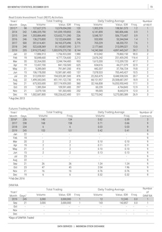 73IDX MONTHLY STATISTICS, DECEMBER 2019
DATA SERVICES | INDONESIA STOCK EXCHANGE
Number
of
DINFRAVolume Value, IDR Freq. Volume Value, IDR Freq.
DINFRA
Year/
Month Days*
Total Trading Daily Trading Average
Year/
Month Days
Total Trading
Number
of REITVolume
Total Trading Daily Trading Average
Value, IDRValue, IDR Volume
Volume Freq.Volume
Year/
Month Days
Real Estate Investment Trust (REIT) Activities
Freq. Freq.
Daily Trading Average Number of
ContractsFreq.
Futures Trading Activities
 
