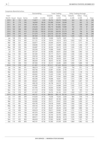 74
DATA SERVICES | INDONESIA STOCK EXCHANGE
IDX MONTHLY STATISTICS, DECEMBER 2019
b IDR
Daily Trading AverageTotal TradingOutstanding
SeriesIssuesIssuer
Year/
Month
Corporate Bond Activities
Freq.,
x
Value,
b IDR
Volume,
b IDRm USD
Value,
b IDR
Volume,
b IDR
Freq.,
x Days
 