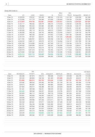 4
DATA SERVICES | INDONESIA STOCK EXCHANGE
IDX MONTHLY STATISTICS, DECEMBER 2019
PEFINDO
i-Grade
Daily IDX Indices
JCIDate IDX30LQ45 JII
Main
Board
Dev.
Board
Date PEFINDO25 ISSI
Kompas100 BISNIS-27
SRI-
KEHATI infobank15 SMinfra18 MNC36 Investor33
 