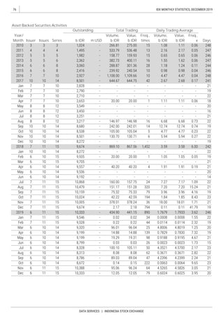 76
DATA SERVICES | INDONESIA STOCK EXCHANGE
IDX MONTHLY STATISTICS, DECEMBER 2019
Daysb IDR m USD
Volume,
b IDR
Value,
b IDR
Freq.,
times
Volume,
b IDR
Value,
b IDR
Freq.,
x
Year/
Month Issuer Issues Series
Outstanding Total Trading Daily Trading Average
Asset Backed Securities Activities
 
