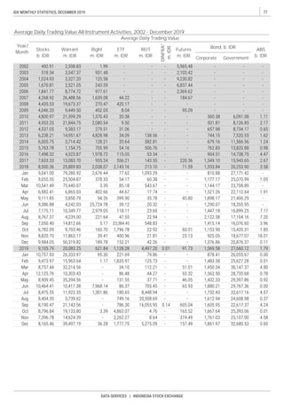 77IDX MONTHLY STATISTICS, DECEMBER 2019
DATA SERVICES | INDONESIA STOCK EXCHANGE
ETF
m. IDR
Right
m. IDR
Futures
m. IDR
DINFRA*
m.IDR
Bond, b. IDR
Corporate Government
ABS
b. IDR
Average Daily Trading Value All Instrument Activities, 2002 - December 2019
Year/
Month
Average Daily Trading Value
Warrant
m. IDR
REIT
m. IDR
Stocks
b. IDR
 