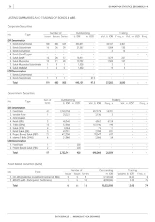78
DATA SERVICES | INDONESIA STOCK EXCHANGE
IDX MONTHLY STATISTICS, DECEMBER 2019
Issues
Government Securities
Trading
b. IDR m. USD Vol., b. IDR Freq., x Vol., m. USD Freq.
LISTING SUMMARIES AND TRADING OF BONDS & ABS
Corporate Securities
No.
Number of
Type
Issuer Issues Series
Outstanding
No.
Trading
b. IDR m. USD Vol., b. IDR Freq., x Vol., m. USD Freq., x
Outstanding
Type
Num. of
Series
Asset Baked Securities (ABS)
No.
Outstanding Trading
m. IDR Volume, b. IDR Freq., x
Type
Issuer Series
Number of
 