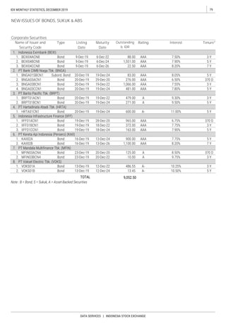 79IDX MONTHLY STATISTICS, DECEMBER 2019
DATA SERVICES | INDONESIA STOCK EXCHANGE
Corporate Securities
NEW ISSUES OF BONDS, SUKUK & ABS
Name of Issuer and
Security Code
Tenure*InterestRatingOutstanding
b. IDR
Maturity
Date
Listing
Date
Type
 