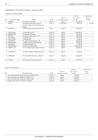 80
DATA SERVICES | INDONESIA STOCK EXCHANGE
IDX MONTHLY STATISTICS, DECEMBER 2019
Corporate Bonds & ABS
Government Bonds
No.
Value of
Corp. Action,
m. IDR
Outstanding
Value,
m. IDRSecurity Code
Type of
Corporate ActionDate
No.
CORPORATE ACTION OF BONDS, SUKUK & ABS
Value of
Corp. Action,
m. IDR
Outstanding
Value,
m. IDR
Type of
Corporate ActionDateSecurity Code Issuer
Efek Beragun Aset Bahana Bukopin –
 