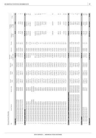 81IDX MONTHLY STATISTICS, DECEMBER 2019
DATA SERVICES | INDONESIA STOCK EXCHANGE
GovernmentBonds
IssuesName
Issued
Date
Listing
Date
Maturity
Date
Nominal
Value*,
b.IDR/USD
InterestTenureNo.
Freq.
Volume,
b.IDR
Value,
b.IDR
Trading
BondCode
 