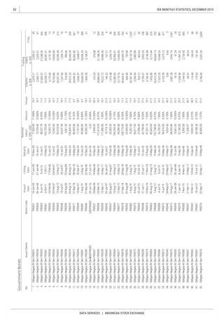 82
DATA SERVICES | INDONESIA STOCK EXCHANGE
IDX MONTHLY STATISTICS, DECEMBER 2019
GovernmentBonds
IssuesName
Issued
Date
Listing
Date
Maturity
Date
Nominal
Value*,
b.IDR/USD
InterestTenureNo.
Freq.
Volume,
b.IDR
Value,
b.IDR
Trading
BondCode
 