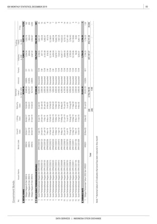 83IDX MONTHLY STATISTICS, DECEMBER 2019
DATA SERVICES | INDONESIA STOCK EXCHANGE
GovernmentBonds
IssuesName
Issued
Date
Listing
Date
Maturity
Date
Nominal
Value*,
b.IDR/USD
InterestTenureNo.
Freq.
Volume,
b.IDR
Value,
b.IDR
Trading
BondCode
 