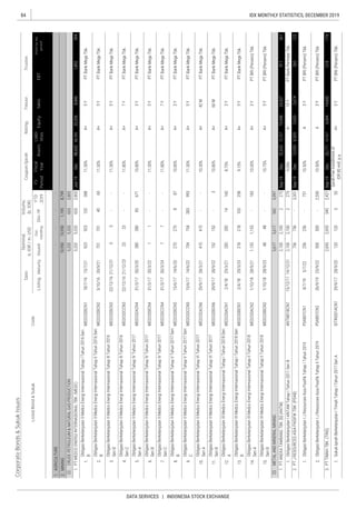 84
DATA SERVICES | INDONESIA STOCK EXCHANGE
IDX MONTHLY STATISTICS, DECEMBER 2019
CorporateBonds&SukukIssues
Coupon/Ijarah
ListedBond&SukukCode
Sales
RatingTenureTrustee
ListingMaturityIssued
Out-
standing
Dec-19
YTD
2019
Date
Nominal,
b.IDR/m.USD
Volume,
(b.IDR)
EBT
Profitforthe
period*
FS
Period
Fiscal
Year
Assets
Liabi-
lities
Equity
 