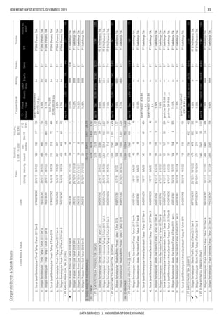 85IDX MONTHLY STATISTICS, DECEMBER 2019
DATA SERVICES | INDONESIA STOCK EXCHANGE
CorporateBonds&SukukIssues
Coupon/Ijarah
ListedBond&SukukCode
Sales
RatingTenureTrustee
ListingMaturityIssued
Out-
standing
Dec-19
YTD
2019
Date
Nominal,
b.IDR/m.USD
Volume,
(b.IDR)
EBT
Profitforthe
period*
FS
Period
Fiscal
Year
Assets
Liabi-
lities
Equity



 