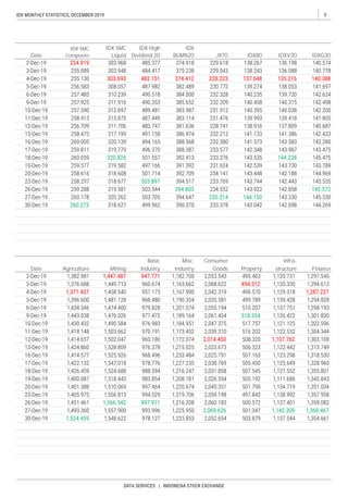 5IDX MONTHLY STATISTICS, DECEMBER 2019
DATA SERVICES | INDONESIA STOCK EXCHANGE
Industry
Misc.
Finance
Infra-
structureAgriculture Mining
Consumer
IDXV30
Basic
Industry
IDX High
Dividend 20
IDX
BUMN20
IDX SMC
CompositeDate
Date PropertyGoods
IDX80 IDXG30
IDX SMC
Liquid JII70
 