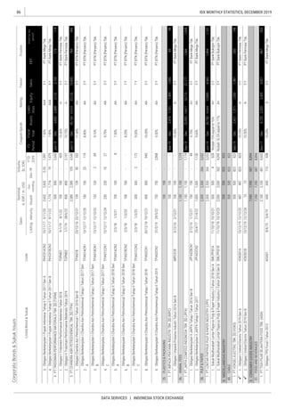 86
DATA SERVICES | INDONESIA STOCK EXCHANGE
IDX MONTHLY STATISTICS, DECEMBER 2019
CorporateBonds&SukukIssues
Coupon/Ijarah
ListedBond&SukukCode
Sales
RatingTenureTrustee
ListingMaturityIssued
Out-
standing
Dec-19
YTD
2019
Date
Nominal,
b.IDR/m.USD
Volume,
(b.IDR)
EBT
Profitforthe
period*
FS
Period
Fiscal
Year
Assets
Liabi-
lities
Equity


 