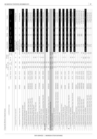 87IDX MONTHLY STATISTICS, DECEMBER 2019
DATA SERVICES | INDONESIA STOCK EXCHANGE
CorporateBonds&SukukIssues
Coupon/Ijarah
ListedBond&SukukCode
Sales
RatingTenureTrustee
ListingMaturityIssued
Out-
standing
Dec-19
YTD
2019
Date
Nominal,
b.IDR/m.USD
Volume,
(b.IDR)
EBT
Profitforthe
period*
FS
Period
Fiscal
Year
Assets
Liabi-
lities
Equity


 
