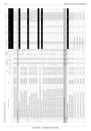 88
DATA SERVICES | INDONESIA STOCK EXCHANGE
IDX MONTHLY STATISTICS, DECEMBER 2019
CorporateBonds&SukukIssues
Coupon/Ijarah
ListedBond&SukukCode
Sales
RatingTenureTrustee
ListingMaturityIssued
Out-
standing
Dec-19
YTD
2019
Date
Nominal,
b.IDR/m.USD
Volume,
(b.IDR)
EBT
Profitforthe
period*
FS
Period
Fiscal
Year
Assets
Liabi-
lities
Equity
 