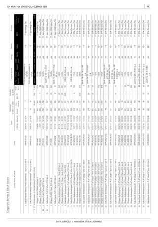 89IDX MONTHLY STATISTICS, DECEMBER 2019
DATA SERVICES | INDONESIA STOCK EXCHANGE
CorporateBonds&SukukIssues
Coupon/Ijarah
ListedBond&SukukCode
Sales
RatingTenureTrustee
ListingMaturityIssued
Out-
standing
Dec-19
YTD
2019
Date
Nominal,
b.IDR/m.USD
Volume,
(b.IDR)
EBT
Profitforthe
period*
FS
Period
Fiscal
Year
Assets
Liabi-
lities
Equity


 