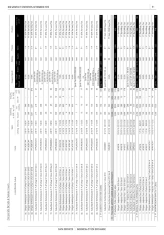 91IDX MONTHLY STATISTICS, DECEMBER 2019
DATA SERVICES | INDONESIA STOCK EXCHANGE
CorporateBonds&SukukIssues
Coupon/Ijarah
ListedBond&SukukCode
Sales
RatingTenureTrustee
ListingMaturityIssued
Out-
standing
Dec-19
YTD
2019
Date
Nominal,
b.IDR/m.USD
Volume,
(b.IDR)
EBT
Profitforthe
period*
FS
Period
Fiscal
Year
Assets
Liabi-
lities
Equity
 