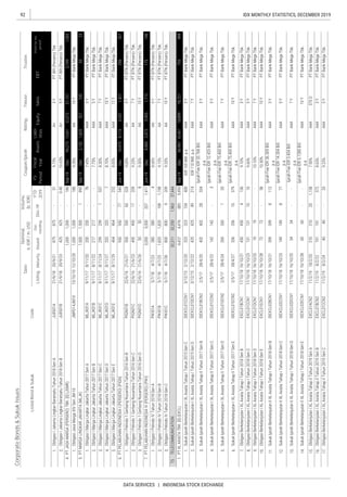 92
DATA SERVICES | INDONESIA STOCK EXCHANGE
IDX MONTHLY STATISTICS, DECEMBER 2019
CorporateBonds&SukukIssues
Coupon/Ijarah
ListedBond&SukukCode
Sales
RatingTenureTrustee
ListingMaturityIssued
Out-
standing
Dec-19
YTD
2019
Date
Nominal,
b.IDR/m.USD
Volume,
(b.IDR)
EBT
Profitforthe
period*
FS
Period
Fiscal
Year
Assets
Liabi-
lities
Equity
 