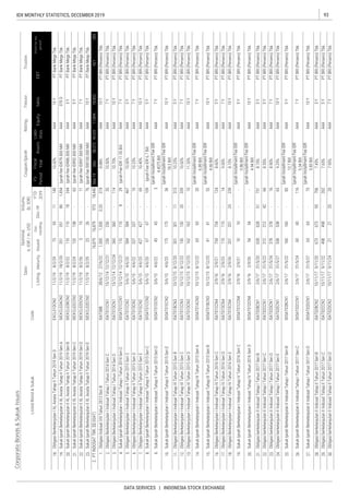 93IDX MONTHLY STATISTICS, DECEMBER 2019
DATA SERVICES | INDONESIA STOCK EXCHANGE
CorporateBonds&SukukIssues
Coupon/Ijarah
ListedBond&SukukCode
Sales
RatingTenureTrustee
ListingMaturityIssued
Out-
standing
Dec-19
YTD
2019
Date
Nominal,
b.IDR/m.USD
Volume,
(b.IDR)
EBT
Profitforthe
period*
FS
Period
Fiscal
Year
Assets
Liabi-
lities
Equity
 