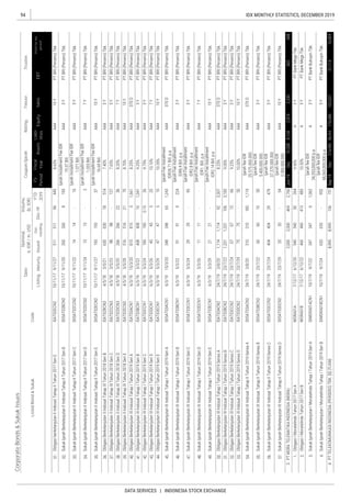 94
DATA SERVICES | INDONESIA STOCK EXCHANGE
IDX MONTHLY STATISTICS, DECEMBER 2019
CorporateBonds&SukukIssues
Coupon/Ijarah
ListedBond&SukukCode
Sales
RatingTenureTrustee
ListingMaturityIssued
Out-
standing
Dec-19
YTD
2019
Date
Nominal,
b.IDR/m.USD
Volume,
(b.IDR)
EBT
Profitforthe
period*
FS
Period
Fiscal
Year
Assets
Liabi-
lities
Equity
 