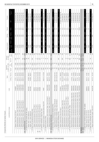 95IDX MONTHLY STATISTICS, DECEMBER 2019
DATA SERVICES | INDONESIA STOCK EXCHANGE
CorporateBonds&SukukIssues
Coupon/Ijarah
ListedBond&SukukCode
Sales
RatingTenureTrustee
ListingMaturityIssued
Out-
standing
Dec-19
YTD
2019
Date
Nominal,
b.IDR/m.USD
Volume,
(b.IDR)
EBT
Profitforthe
period*
FS
Period
Fiscal
Year
Assets
Liabi-
lities
Equity


 