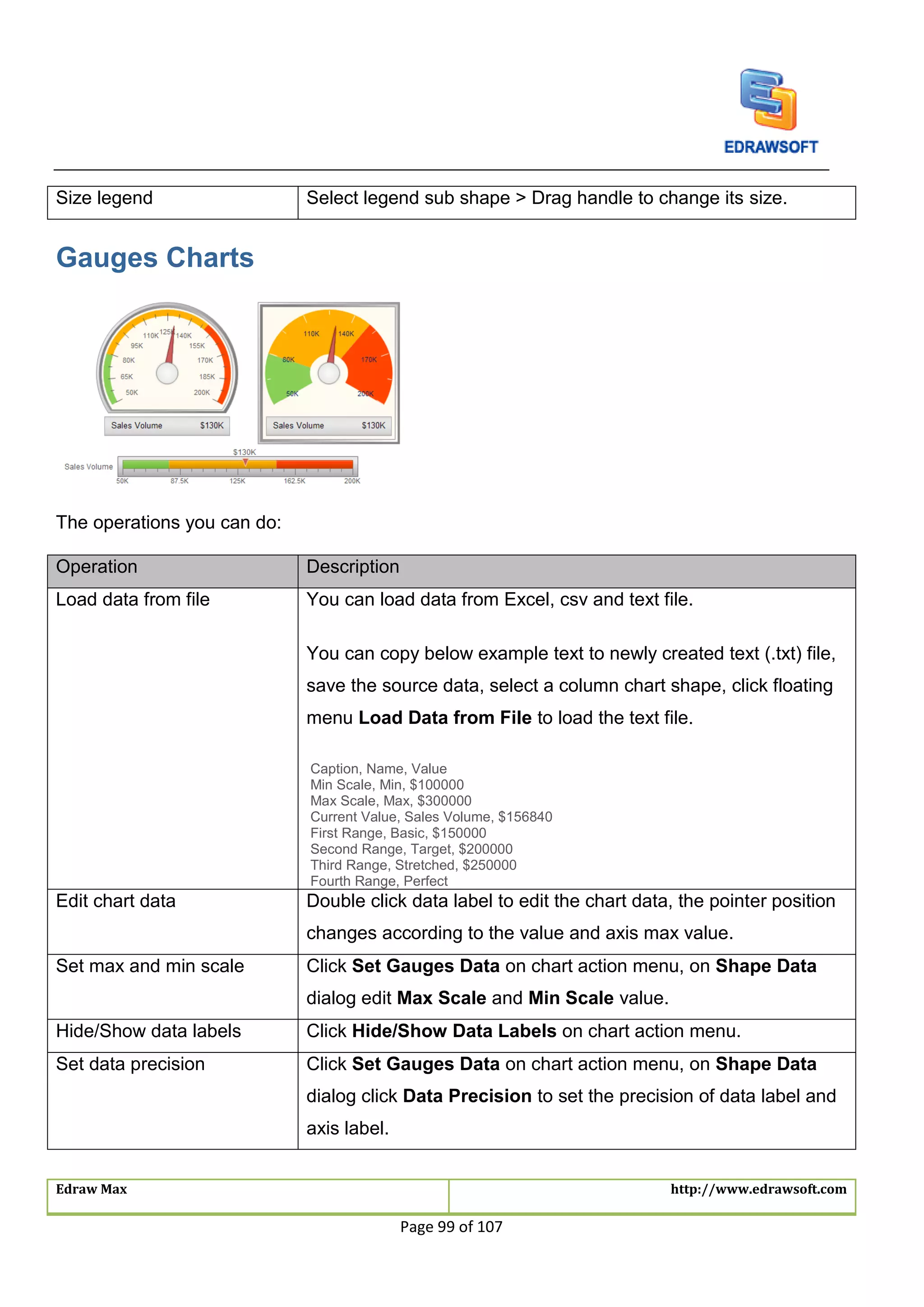 Edraw Max http://www.edrawsoft.com
Page 99 of 107
Size legend Select legend sub shape > Drag handle to change its size.
Gauges Charts
The operations you can do:
Operation Description
Load data from file You can load data from Excel, csv and text file.
You can copy below example text to newly created text (.txt) file,
save the source data, select a column chart shape, click floating
menu Load Data from File to load the text file.
Caption, Name, Value
Min Scale, Min, $100000
Max Scale, Max, $300000
Current Value, Sales Volume, $156840
First Range, Basic, $150000
Second Range, Target, $200000
Third Range, Stretched, $250000
Fourth Range, Perfect
Edit chart data Double click data label to edit the chart data, the pointer position
changes according to the value and axis max value.
Set max and min scale Click Set Gauges Data on chart action menu, on Shape Data
dialog edit Max Scale and Min Scale value.
Hide/Show data labels Click Hide/Show Data Labels on chart action menu.
Set data precision Click Set Gauges Data on chart action menu, on Shape Data
dialog click Data Precision to set the precision of data label and
axis label.
 