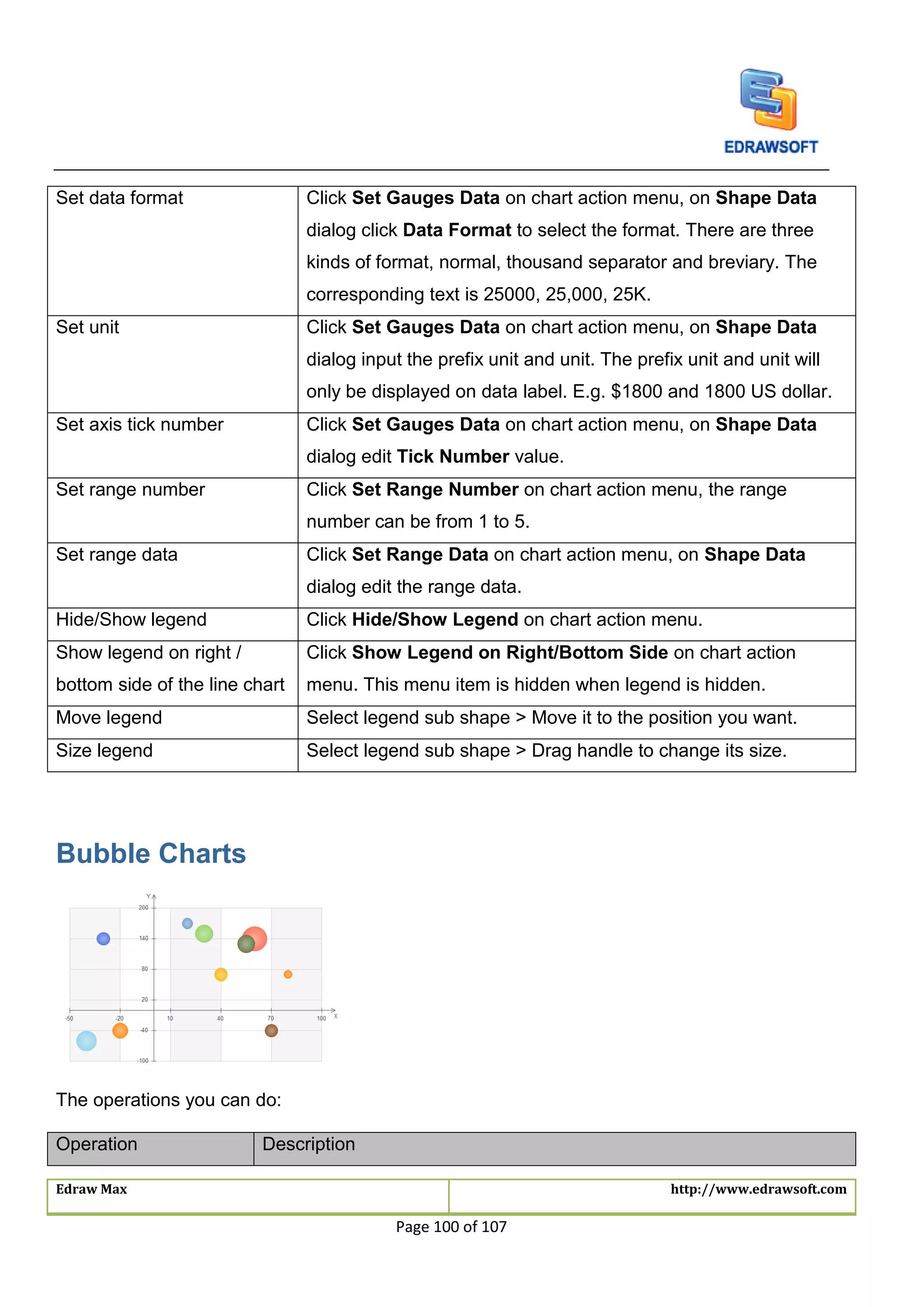 Edraw Max http://www.edrawsoft.com
Page 100 of 107
Set data format Click Set Gauges Data on chart action menu, on Shape Data
dialog click Data Format to select the format. There are three
kinds of format, normal, thousand separator and breviary. The
corresponding text is 25000, 25,000, 25K.
Set unit Click Set Gauges Data on chart action menu, on Shape Data
dialog input the prefix unit and unit. The prefix unit and unit will
only be displayed on data label. E.g. $1800 and 1800 US dollar.
Set axis tick number Click Set Gauges Data on chart action menu, on Shape Data
dialog edit Tick Number value.
Set range number Click Set Range Number on chart action menu, the range
number can be from 1 to 5.
Set range data Click Set Range Data on chart action menu, on Shape Data
dialog edit the range data.
Hide/Show legend Click Hide/Show Legend on chart action menu.
Show legend on right /
bottom side of the line chart
Click Show Legend on Right/Bottom Side on chart action
menu. This menu item is hidden when legend is hidden.
Move legend Select legend sub shape > Move it to the position you want.
Size legend Select legend sub shape > Drag handle to change its size.
Bubble Charts
The operations you can do:
Operation Description
 