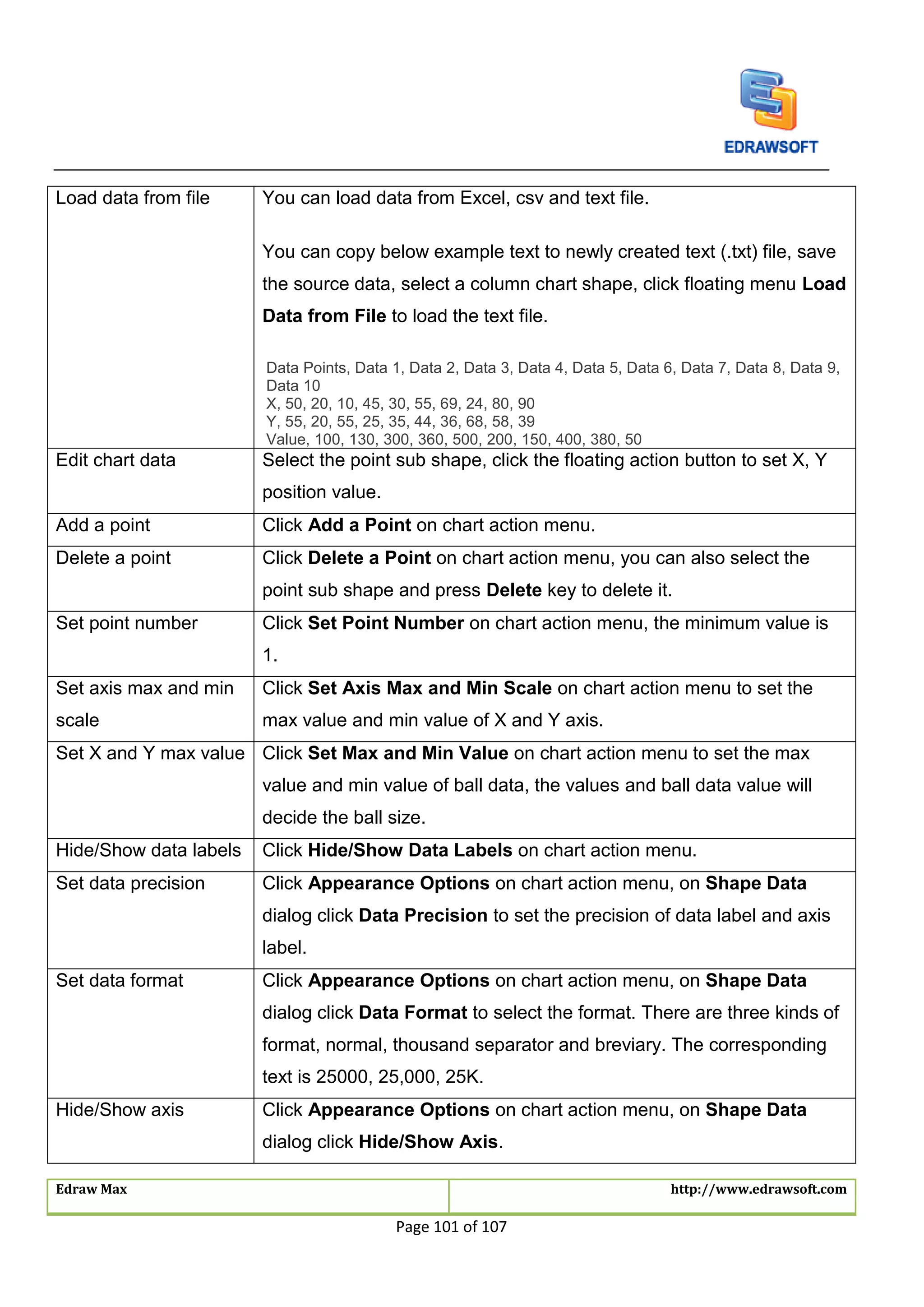 Edraw Max http://www.edrawsoft.com
Page 101 of 107
Load data from file You can load data from Excel, csv and text file.
You can copy below example text to newly created text (.txt) file, save
the source data, select a column chart shape, click floating menu Load
Data from File to load the text file.
Data Points, Data 1, Data 2, Data 3, Data 4, Data 5, Data 6, Data 7, Data 8, Data 9,
Data 10
X, 50, 20, 10, 45, 30, 55, 69, 24, 80, 90
Y, 55, 20, 55, 25, 35, 44, 36, 68, 58, 39
Value, 100, 130, 300, 360, 500, 200, 150, 400, 380, 50
Edit chart data Select the point sub shape, click the floating action button to set X, Y
position value.
Add a point Click Add a Point on chart action menu.
Delete a point Click Delete a Point on chart action menu, you can also select the
point sub shape and press Delete key to delete it.
Set point number Click Set Point Number on chart action menu, the minimum value is
1.
Set axis max and min
scale
Click Set Axis Max and Min Scale on chart action menu to set the
max value and min value of X and Y axis.
Set X and Y max value Click Set Max and Min Value on chart action menu to set the max
value and min value of ball data, the values and ball data value will
decide the ball size.
Hide/Show data labels Click Hide/Show Data Labels on chart action menu.
Set data precision Click Appearance Options on chart action menu, on Shape Data
dialog click Data Precision to set the precision of data label and axis
label.
Set data format Click Appearance Options on chart action menu, on Shape Data
dialog click Data Format to select the format. There are three kinds of
format, normal, thousand separator and breviary. The corresponding
text is 25000, 25,000, 25K.
Hide/Show axis Click Appearance Options on chart action menu, on Shape Data
dialog click Hide/Show Axis.
 