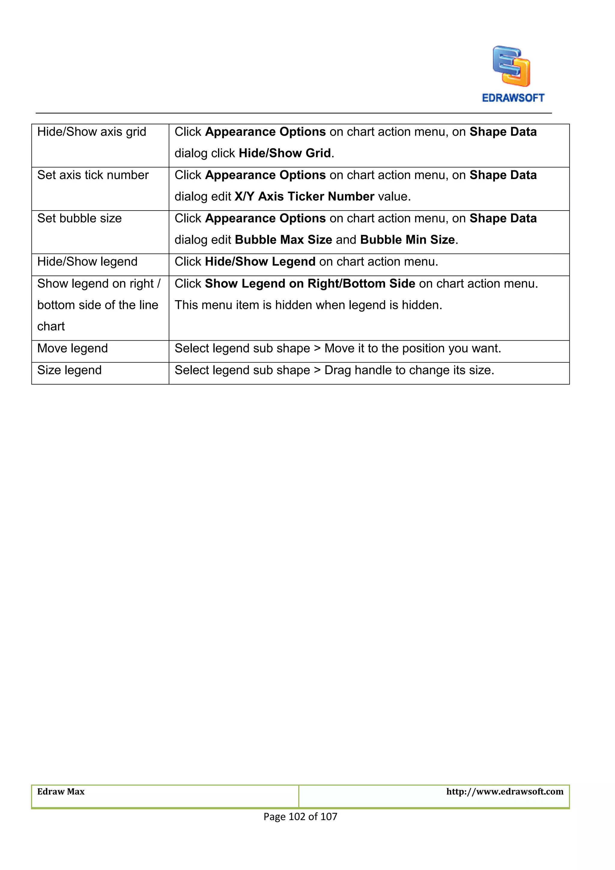 Edraw Max http://www.edrawsoft.com
Page 102 of 107
Hide/Show axis grid Click Appearance Options on chart action menu, on Shape Data
dialog click Hide/Show Grid.
Set axis tick number Click Appearance Options on chart action menu, on Shape Data
dialog edit X/Y Axis Ticker Number value.
Set bubble size Click Appearance Options on chart action menu, on Shape Data
dialog edit Bubble Max Size and Bubble Min Size.
Hide/Show legend Click Hide/Show Legend on chart action menu.
Show legend on right /
bottom side of the line
chart
Click Show Legend on Right/Bottom Side on chart action menu.
This menu item is hidden when legend is hidden.
Move legend Select legend sub shape > Move it to the position you want.
Size legend Select legend sub shape > Drag handle to change its size.
 