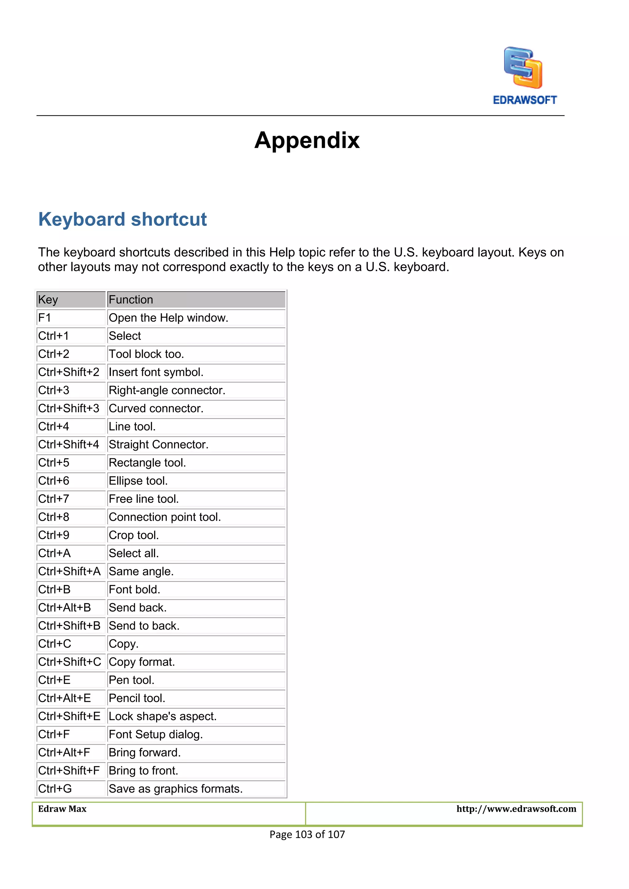Edraw Max http://www.edrawsoft.com
Page 103 of 107
Appendix
Keyboard shortcut
The keyboard shortcuts described in this Help topic refer to the U.S. keyboard layout. Keys on
other layouts may not correspond exactly to the keys on a U.S. keyboard.
Key Function
F1 Open the Help window.
Ctrl+1 Select
Ctrl+2 Tool block too.
Ctrl+Shift+2 Insert font symbol.
Ctrl+3 Right-angle connector.
Ctrl+Shift+3 Curved connector.
Ctrl+4 Line tool.
Ctrl+Shift+4 Straight Connector.
Ctrl+5 Rectangle tool.
Ctrl+6 Ellipse tool.
Ctrl+7 Free line tool.
Ctrl+8 Connection point tool.
Ctrl+9 Crop tool.
Ctrl+A Select all.
Ctrl+Shift+A Same angle.
Ctrl+B Font bold.
Ctrl+Alt+B Send back.
Ctrl+Shift+B Send to back.
Ctrl+C Copy.
Ctrl+Shift+C Copy format.
Ctrl+E Pen tool.
Ctrl+Alt+E Pencil tool.
Ctrl+Shift+E Lock shape's aspect.
Ctrl+F Font Setup dialog.
Ctrl+Alt+F Bring forward.
Ctrl+Shift+F Bring to front.
Ctrl+G Save as graphics formats.
 