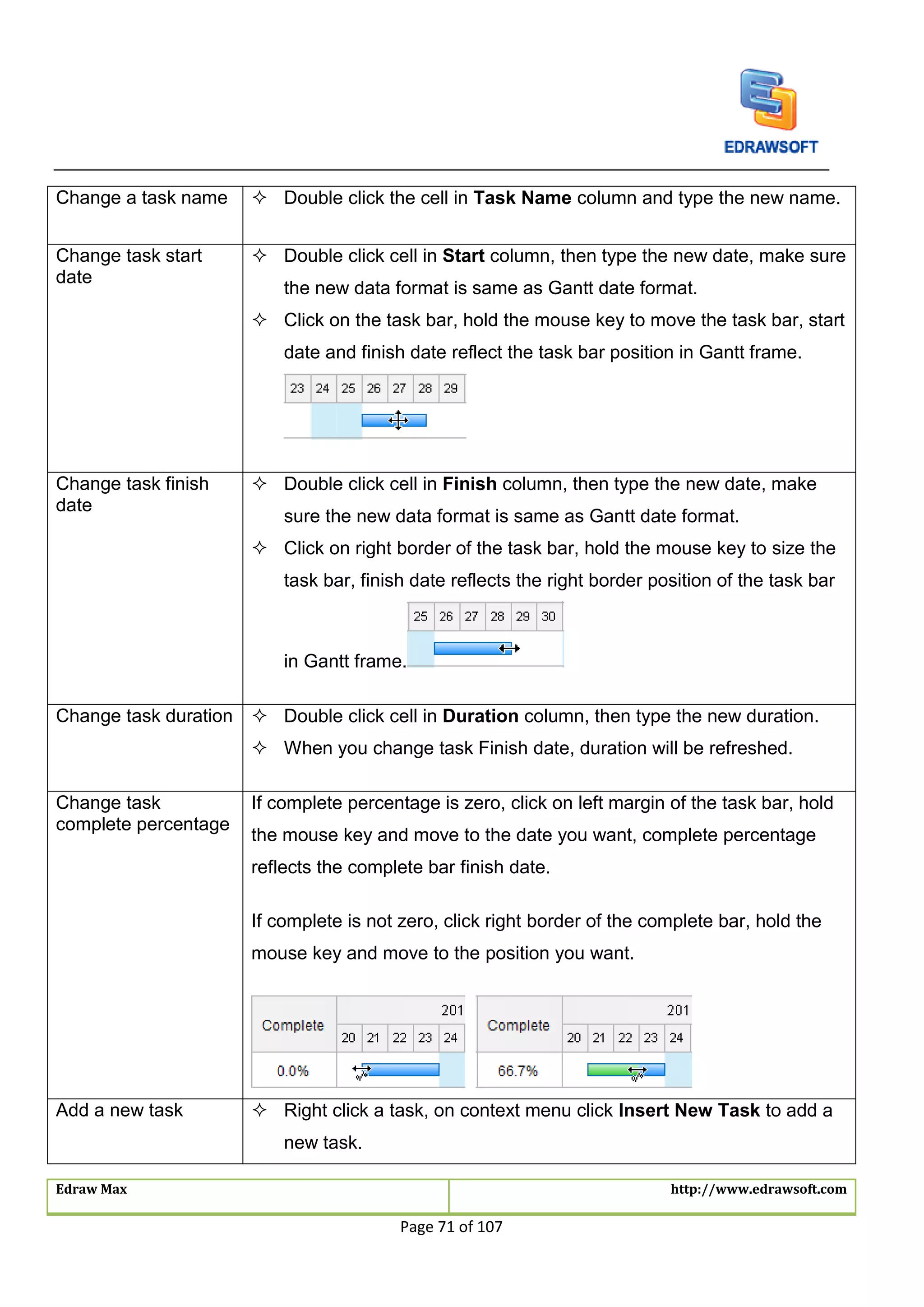 Edraw Max http://www.edrawsoft.com
Page 71 of 107
Change a task name  Double click the cell in Task Name column and type the new name.
Change task start
date
 Double click cell in Start column, then type the new date, make sure
the new data format is same as Gantt date format.
 Click on the task bar, hold the mouse key to move the task bar, start
date and finish date reflect the task bar position in Gantt frame.
Change task finish
date
 Double click cell in Finish column, then type the new date, make
sure the new data format is same as Gantt date format.
 Click on right border of the task bar, hold the mouse key to size the
task bar, finish date reflects the right border position of the task bar
in Gantt frame.
Change task duration  Double click cell in Duration column, then type the new duration.
 When you change task Finish date, duration will be refreshed.
Change task
complete percentage
If complete percentage is zero, click on left margin of the task bar, hold
the mouse key and move to the date you want, complete percentage
reflects the complete bar finish date.
If complete is not zero, click right border of the complete bar, hold the
mouse key and move to the position you want.
Add a new task  Right click a task, on context menu click Insert New Task to add a
new task.
 