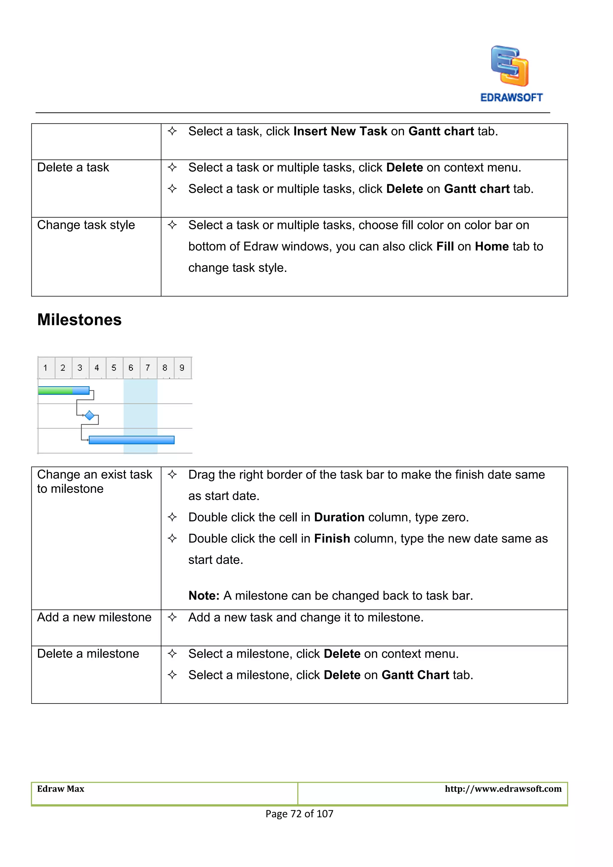 Edraw Max http://www.edrawsoft.com
Page 72 of 107
 Select a task, click Insert New Task on Gantt chart tab.
Delete a task  Select a task or multiple tasks, click Delete on context menu.
 Select a task or multiple tasks, click Delete on Gantt chart tab.
Change task style  Select a task or multiple tasks, choose fill color on color bar on
bottom of Edraw windows, you can also click Fill on Home tab to
change task style.
Milestones
Change an exist task
to milestone
 Drag the right border of the task bar to make the finish date same
as start date.
 Double click the cell in Duration column, type zero.
 Double click the cell in Finish column, type the new date same as
start date.
Note: A milestone can be changed back to task bar.
Add a new milestone  Add a new task and change it to milestone.
Delete a milestone  Select a milestone, click Delete on context menu.
 Select a milestone, click Delete on Gantt Chart tab.
 