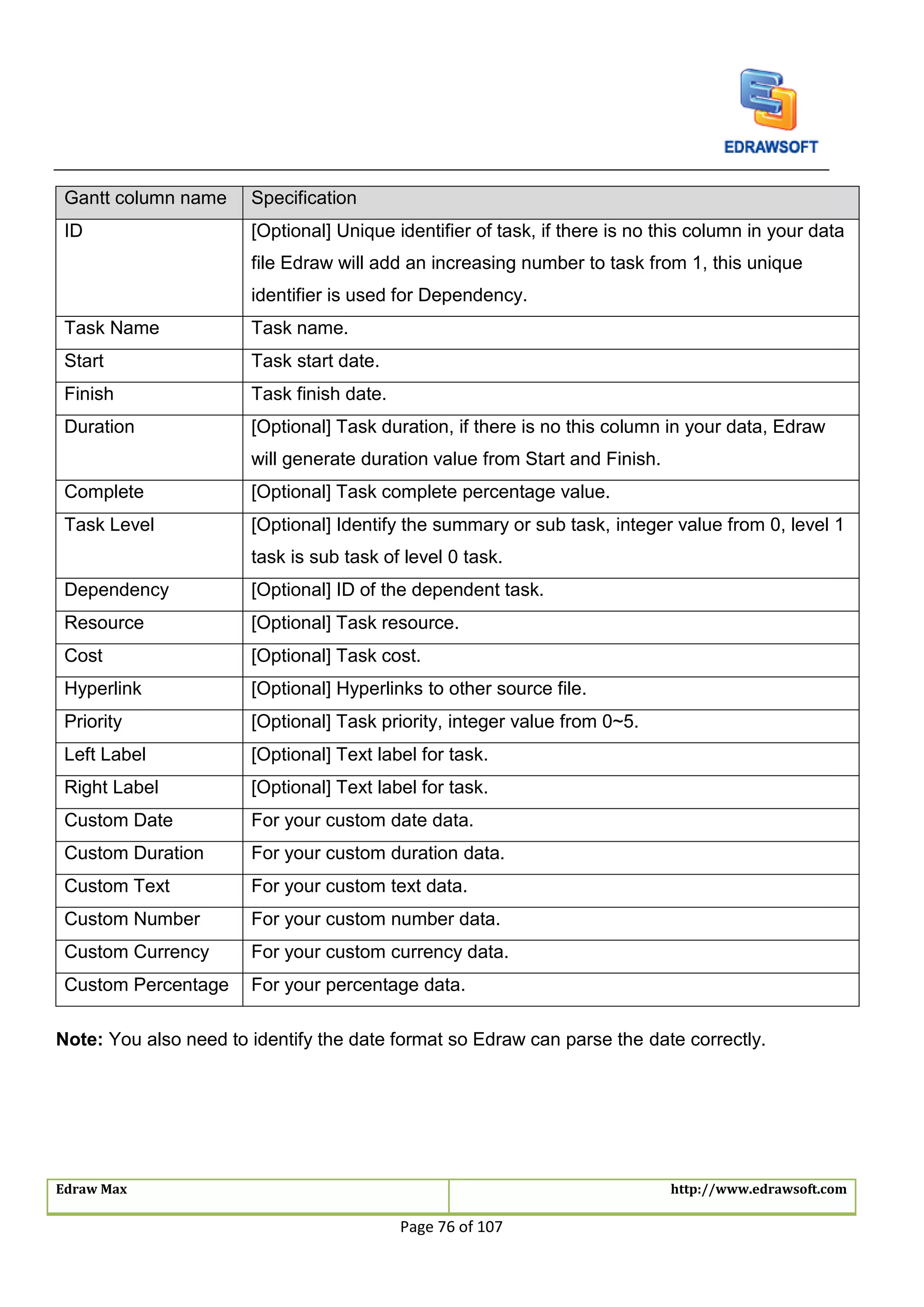 Edraw Max http://www.edrawsoft.com
Page 76 of 107
Gantt column name Specification
ID [Optional] Unique identifier of task, if there is no this column in your data
file Edraw will add an increasing number to task from 1, this unique
identifier is used for Dependency.
Task Name Task name.
Start Task start date.
Finish Task finish date.
Duration [Optional] Task duration, if there is no this column in your data, Edraw
will generate duration value from Start and Finish.
Complete [Optional] Task complete percentage value.
Task Level [Optional] Identify the summary or sub task, integer value from 0, level 1
task is sub task of level 0 task.
Dependency [Optional] ID of the dependent task.
Resource [Optional] Task resource.
Cost [Optional] Task cost.
Hyperlink [Optional] Hyperlinks to other source file.
Priority [Optional] Task priority, integer value from 0~5.
Left Label [Optional] Text label for task.
Right Label [Optional] Text label for task.
Custom Date For your custom date data.
Custom Duration For your custom duration data.
Custom Text For your custom text data.
Custom Number For your custom number data.
Custom Currency For your custom currency data.
Custom Percentage For your percentage data.
Note: You also need to identify the date format so Edraw can parse the date correctly.
 