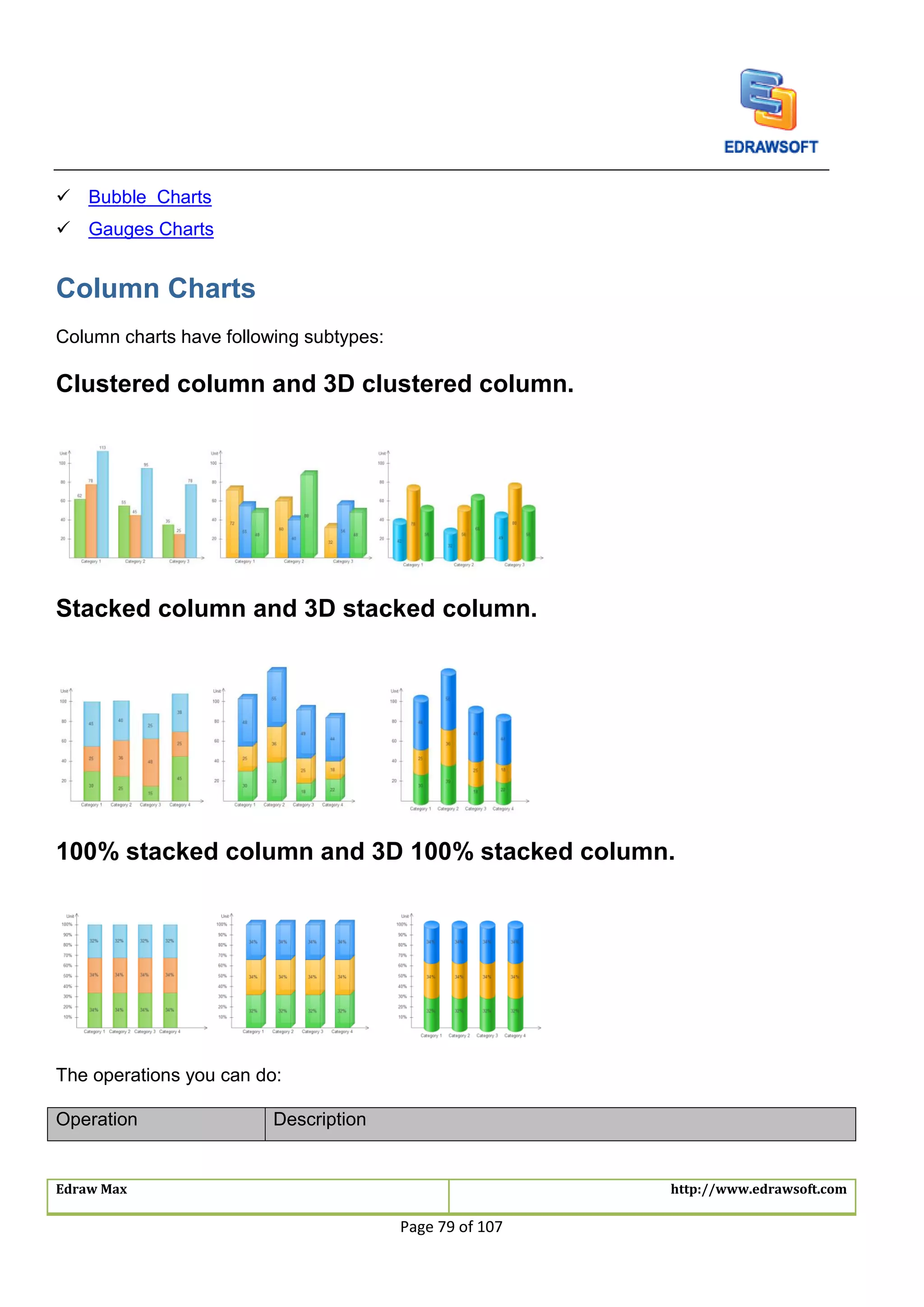 Edraw Max http://www.edrawsoft.com
Page 79 of 107
 Bubble Charts
 Gauges Charts
Column Charts
Column charts have following subtypes:
Clustered column and 3D clustered column.
Stacked column and 3D stacked column.
100% stacked column and 3D 100% stacked column.
The operations you can do:
Operation Description
 