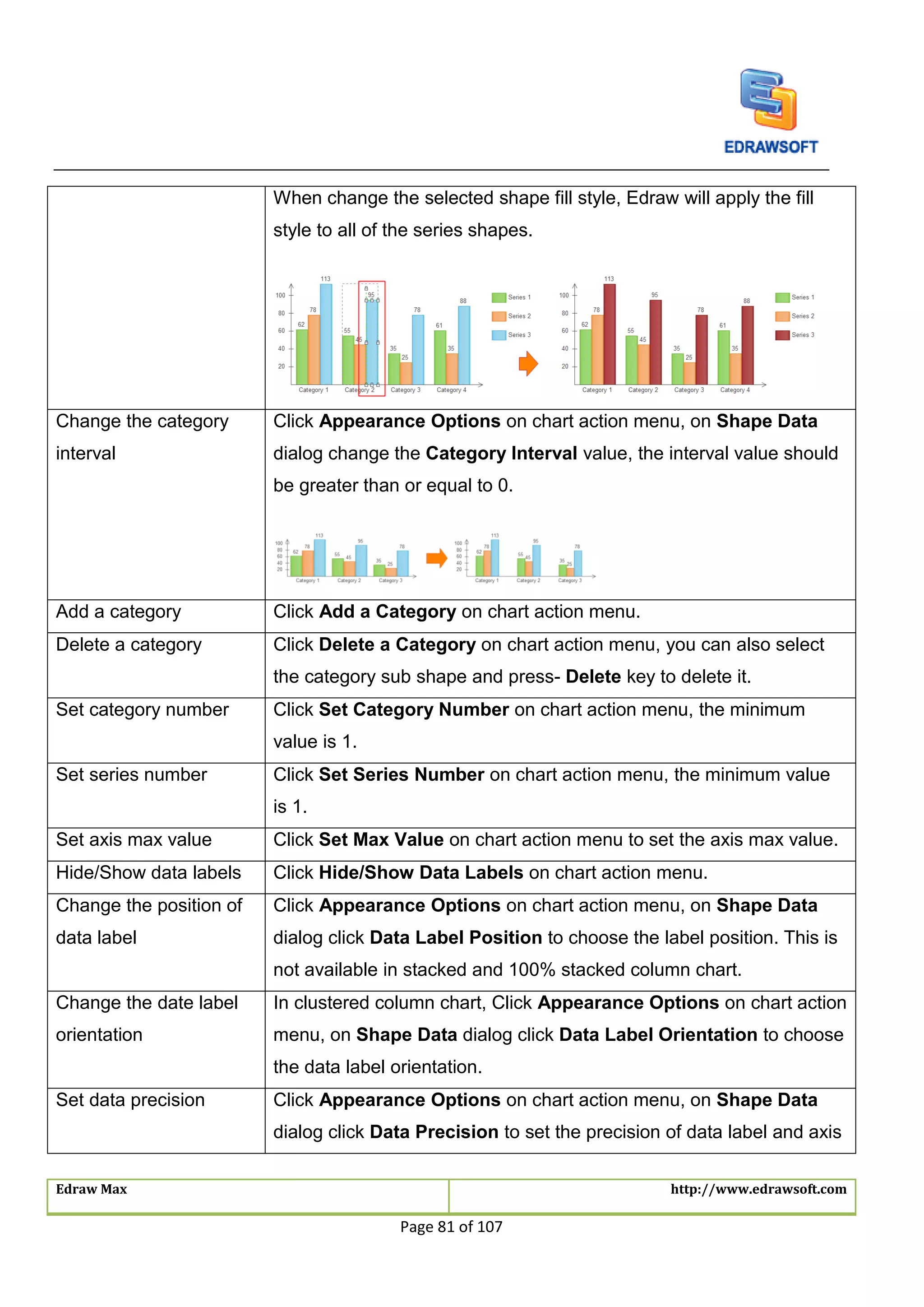 Edraw Max http://www.edrawsoft.com
Page 81 of 107
When change the selected shape fill style, Edraw will apply the fill
style to all of the series shapes.
Change the category
interval
Click Appearance Options on chart action menu, on Shape Data
dialog change the Category Interval value, the interval value should
be greater than or equal to 0.
Add a category Click Add a Category on chart action menu.
Delete a category Click Delete a Category on chart action menu, you can also select
the category sub shape and press- Delete key to delete it.
Set category number Click Set Category Number on chart action menu, the minimum
value is 1.
Set series number Click Set Series Number on chart action menu, the minimum value
is 1.
Set axis max value Click Set Max Value on chart action menu to set the axis max value.
Hide/Show data labels Click Hide/Show Data Labels on chart action menu.
Change the position of
data label
Click Appearance Options on chart action menu, on Shape Data
dialog click Data Label Position to choose the label position. This is
not available in stacked and 100% stacked column chart.
Change the date label
orientation
In clustered column chart, Click Appearance Options on chart action
menu, on Shape Data dialog click Data Label Orientation to choose
the data label orientation.
Set data precision Click Appearance Options on chart action menu, on Shape Data
dialog click Data Precision to set the precision of data label and axis
 