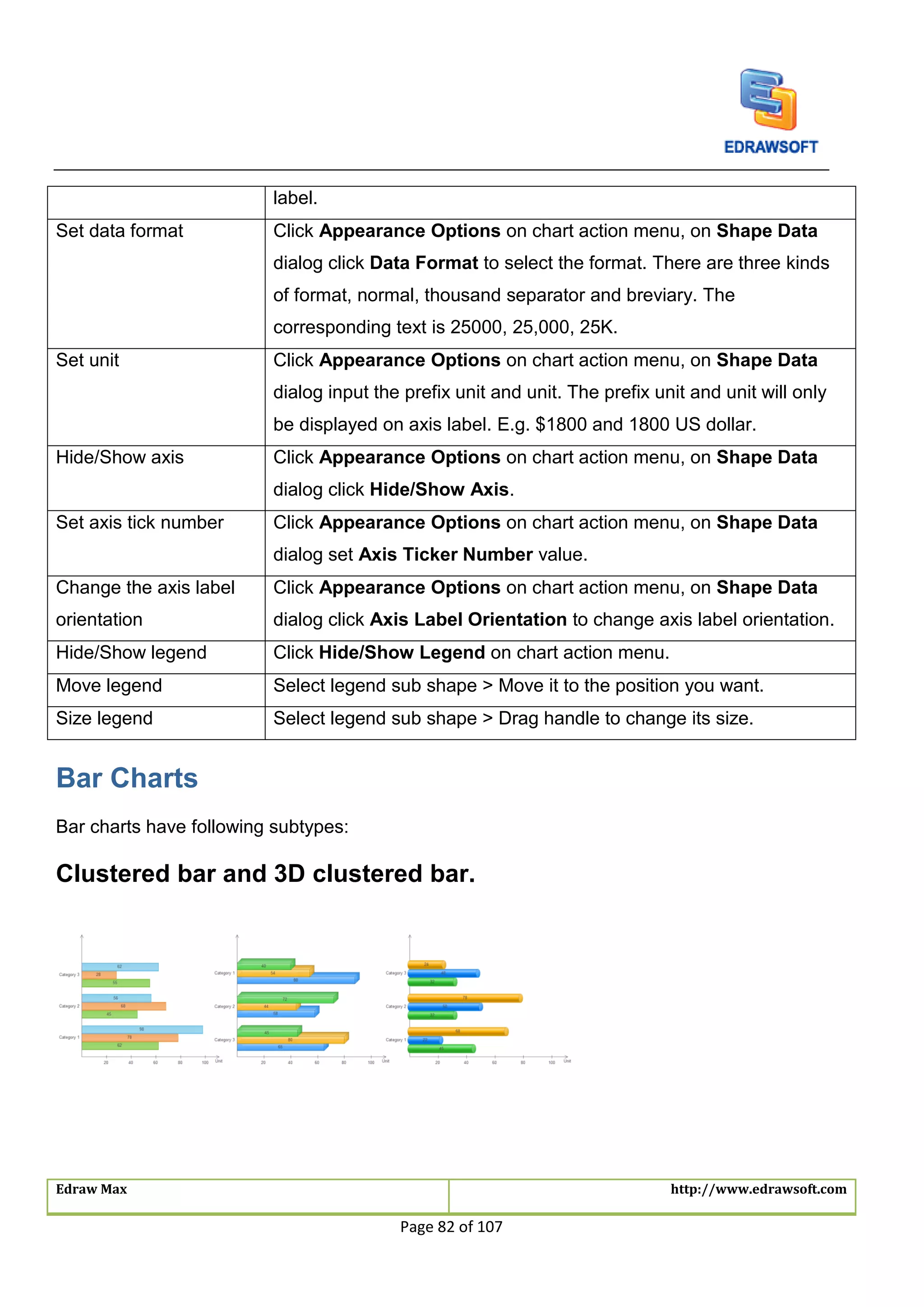 Edraw Max http://www.edrawsoft.com
Page 82 of 107
label.
Set data format Click Appearance Options on chart action menu, on Shape Data
dialog click Data Format to select the format. There are three kinds
of format, normal, thousand separator and breviary. The
corresponding text is 25000, 25,000, 25K.
Set unit Click Appearance Options on chart action menu, on Shape Data
dialog input the prefix unit and unit. The prefix unit and unit will only
be displayed on axis label. E.g. $1800 and 1800 US dollar.
Hide/Show axis Click Appearance Options on chart action menu, on Shape Data
dialog click Hide/Show Axis.
Set axis tick number Click Appearance Options on chart action menu, on Shape Data
dialog set Axis Ticker Number value.
Change the axis label
orientation
Click Appearance Options on chart action menu, on Shape Data
dialog click Axis Label Orientation to change axis label orientation.
Hide/Show legend Click Hide/Show Legend on chart action menu.
Move legend Select legend sub shape > Move it to the position you want.
Size legend Select legend sub shape > Drag handle to change its size.
Bar Charts
Bar charts have following subtypes:
Clustered bar and 3D clustered bar.
 
